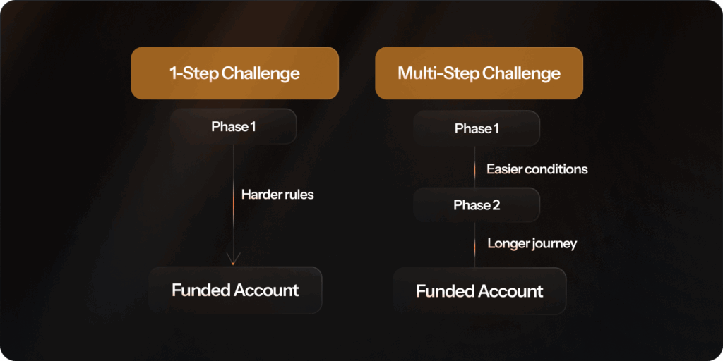1-step vs. multi-step challenge