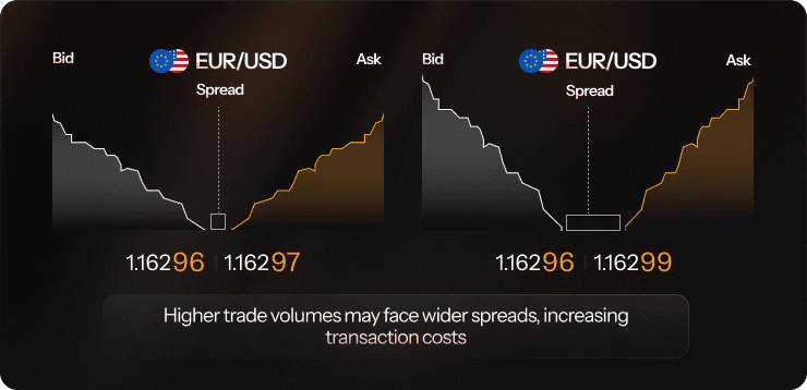 low trade volume vs. high trade volume
