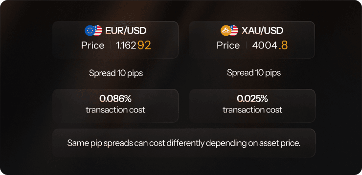 pip spreads compared to asset price