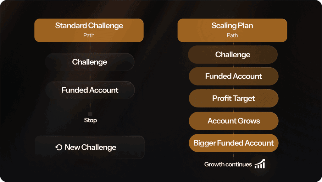 standard challenge vs. scaling plan