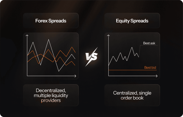 forex spread vs equity spread
