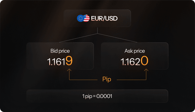 EUR/USD pip