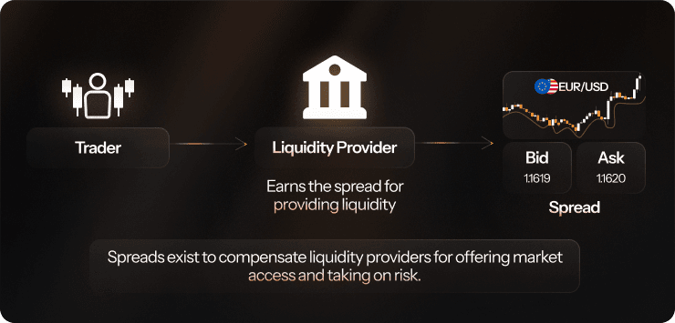 spreads by liquidity provider
