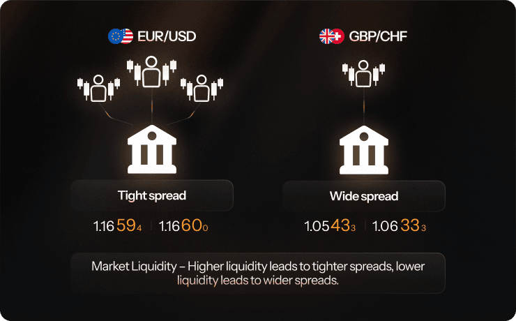 tight spread vs. wide spread