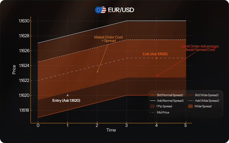 price over time chart