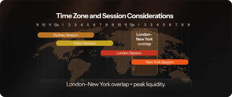 time zone and session