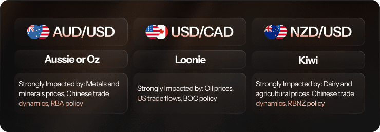 the commodity currencies