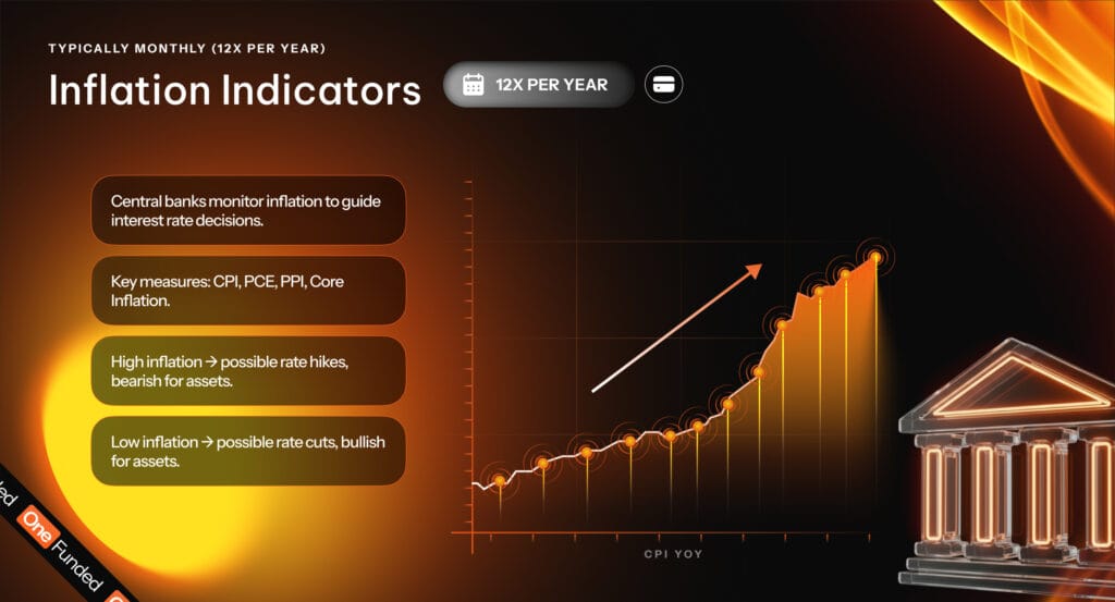 Inflation indicators