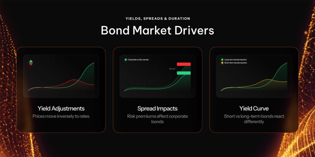 Bond market drivers