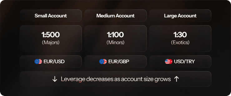 leverage limitations