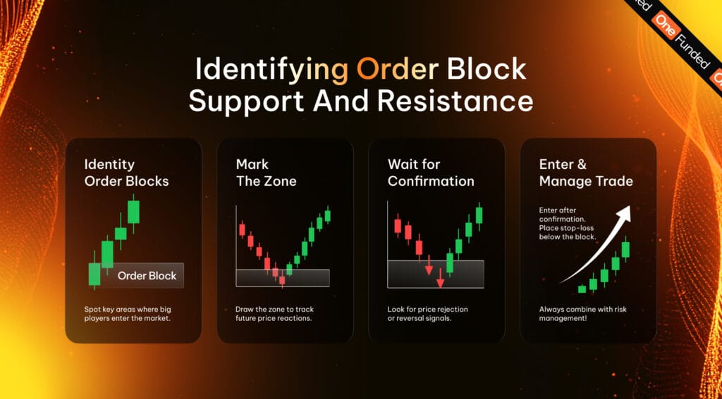 order block support and resistance