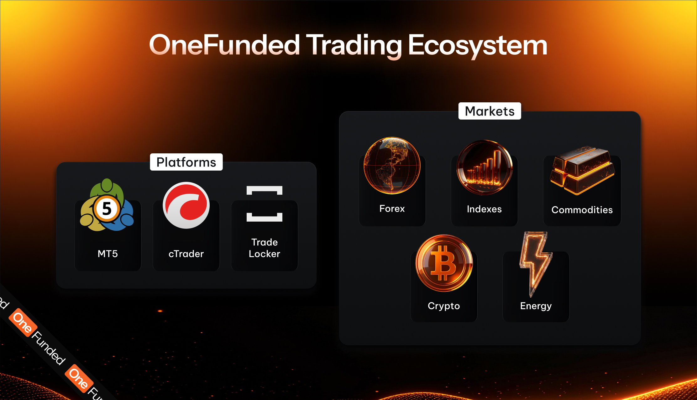 OneFunded trading platforms and asset classes