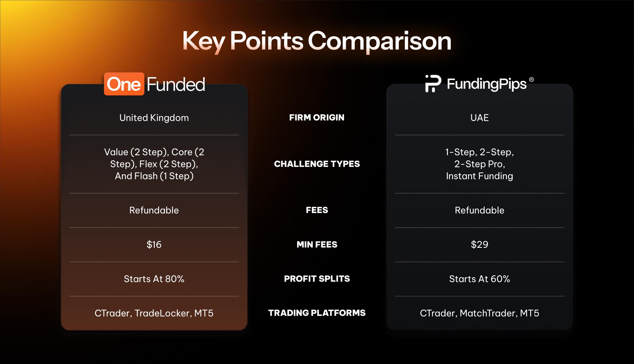 Key points comparison table FundingPips vs OneFunded