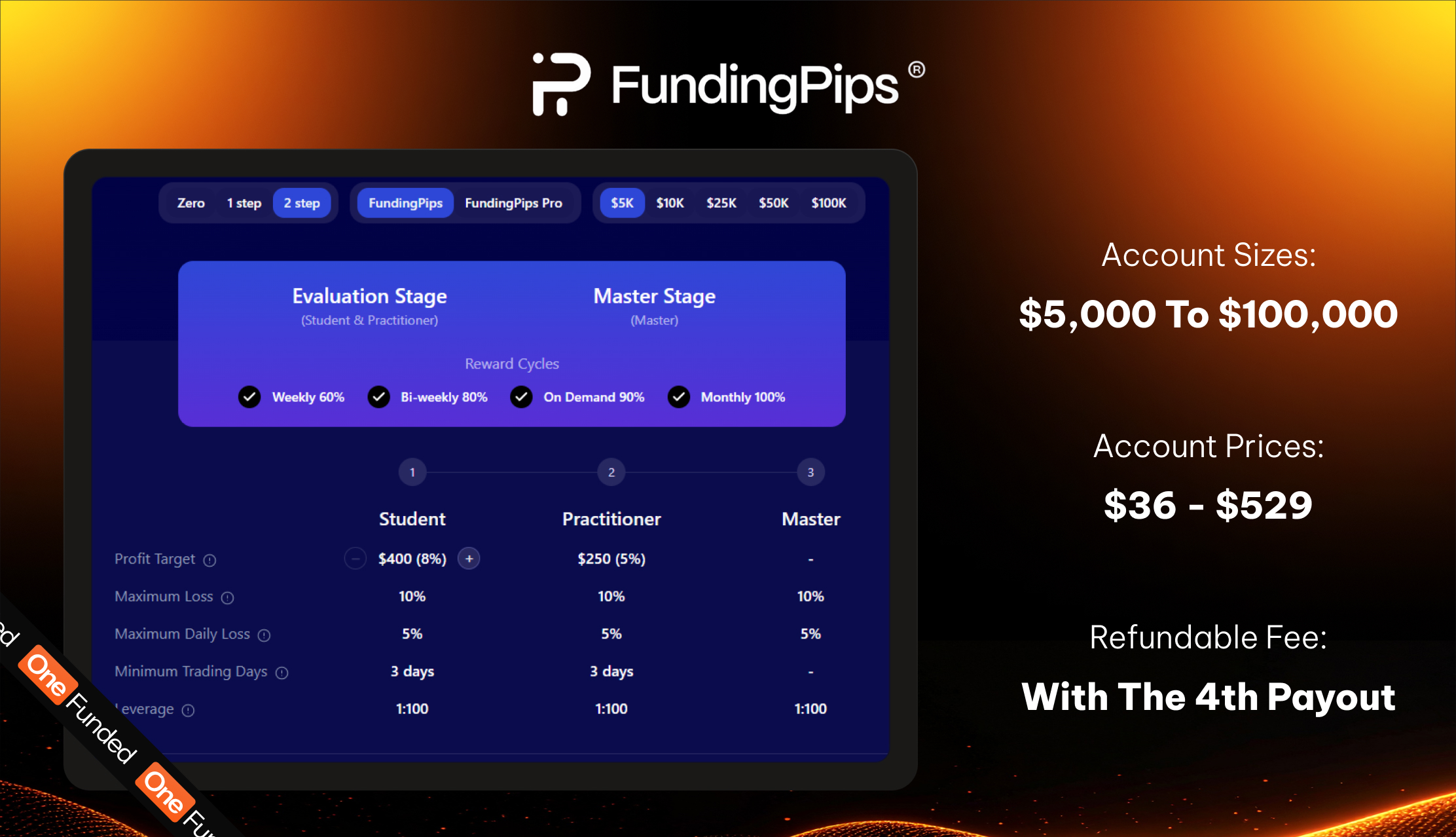 FundingPips 2-Step Challenge account sizes and pricing