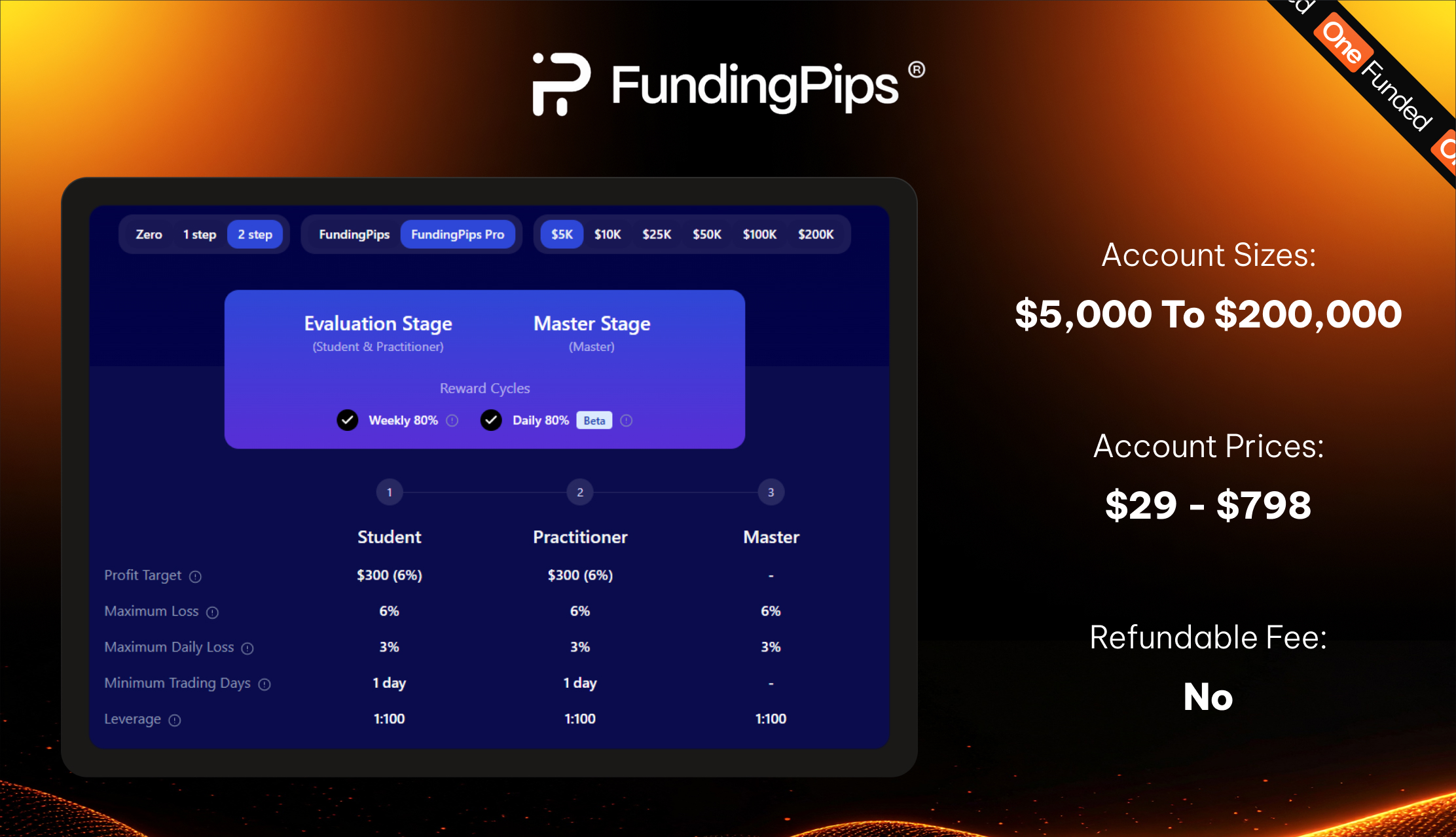 FundingPips 2-Step Pro Challenge account sizes and pricing