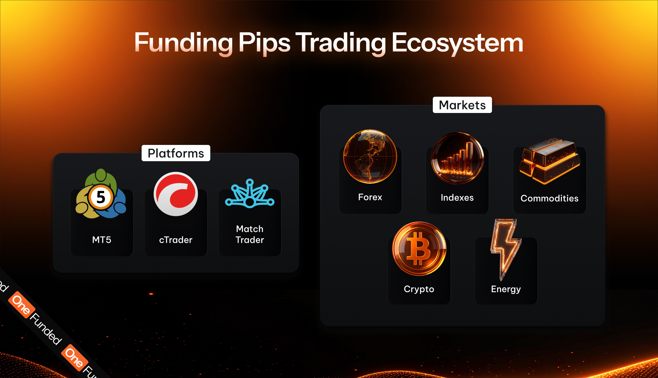 FundingPips trading platforms and asset classes