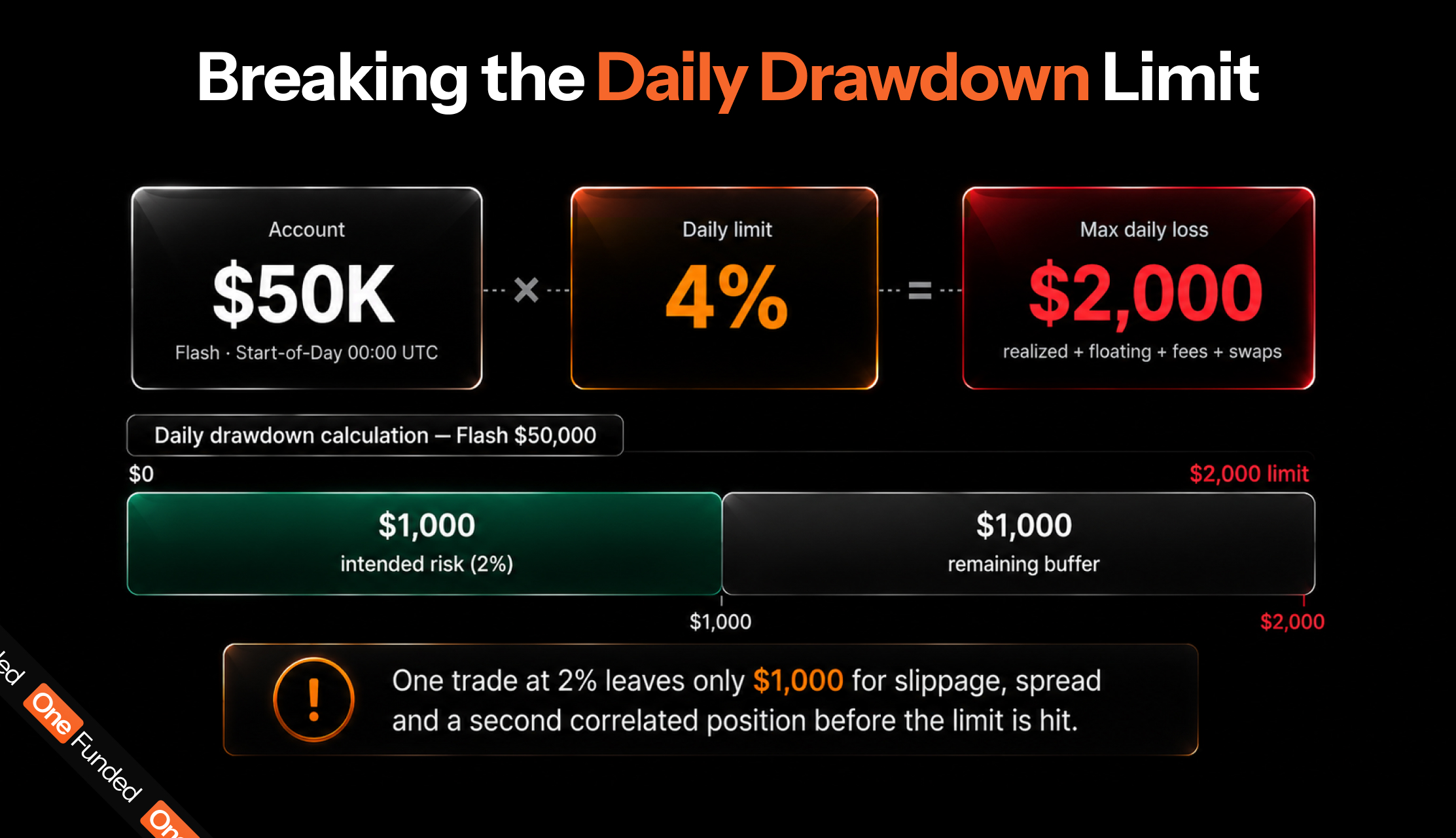 Breaking the daily drawdown limit on a Flash $50,000 prop firm account