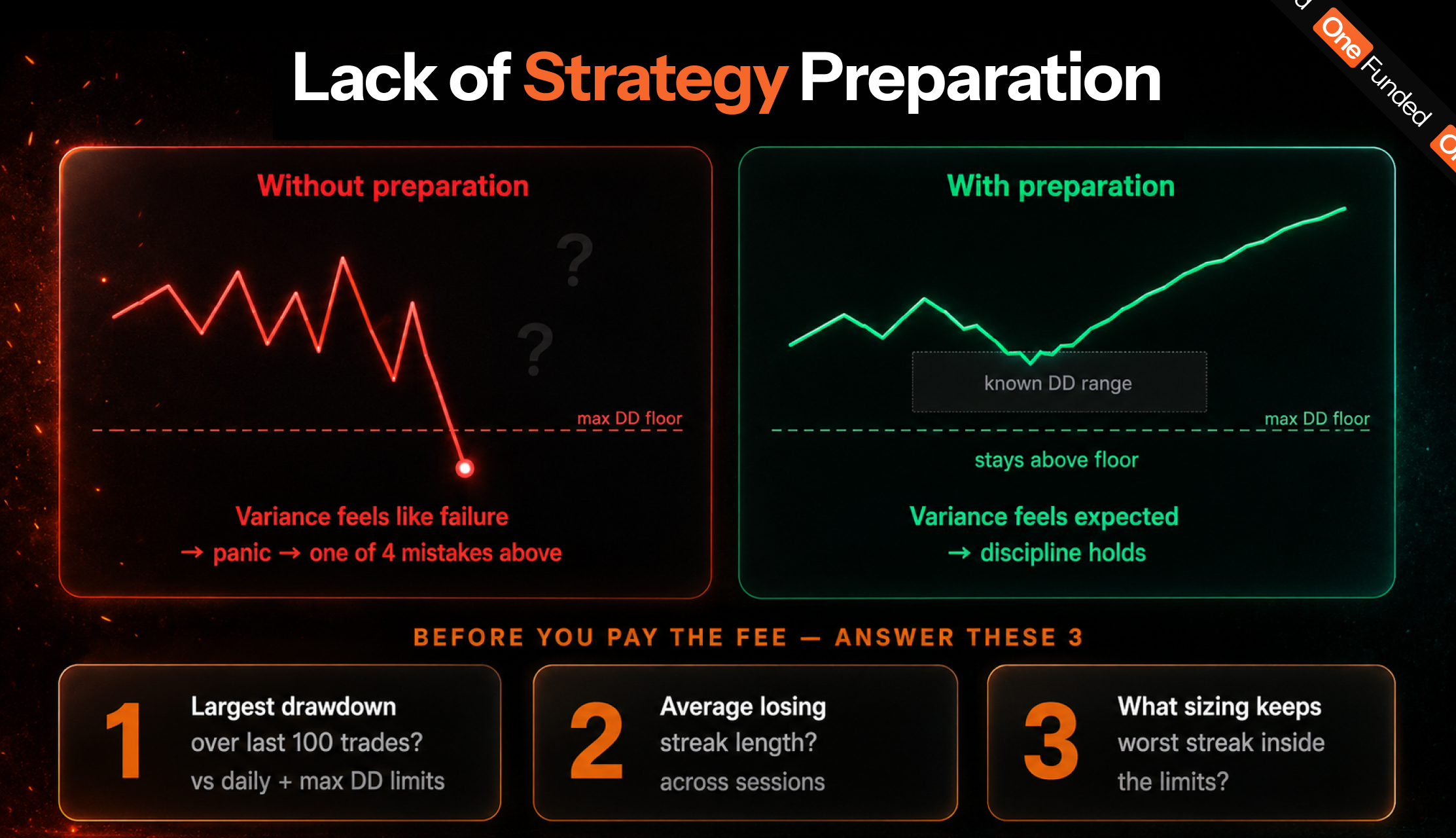 Lack of strategy preparation versus a prepared trading drawdown profile