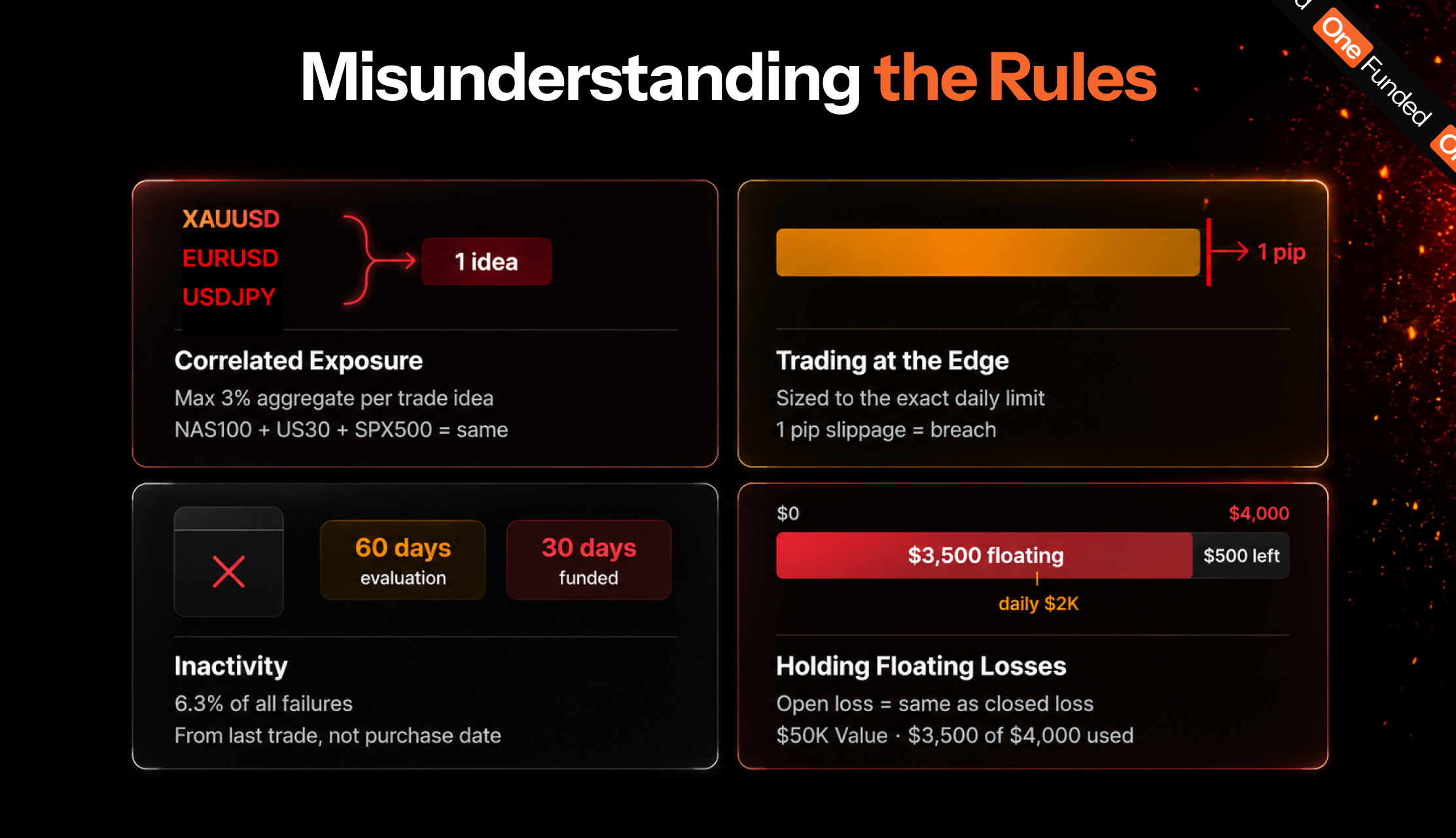Misunderstanding prop firm rules: correlated exposure, trading at the edge, inactivity, floating losses