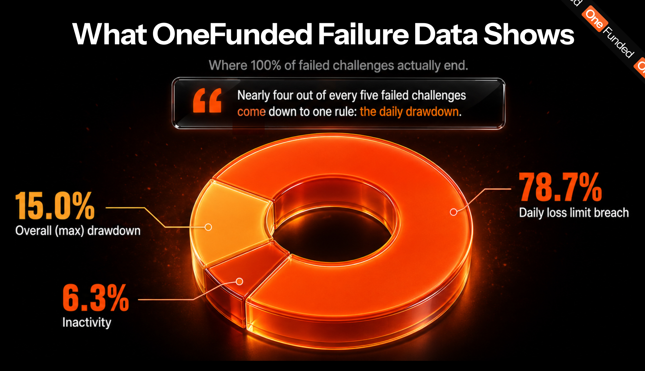 OneFunded failure data: 78.7% daily loss limit breach, 15% overall drawdown, 6.3% inactivity