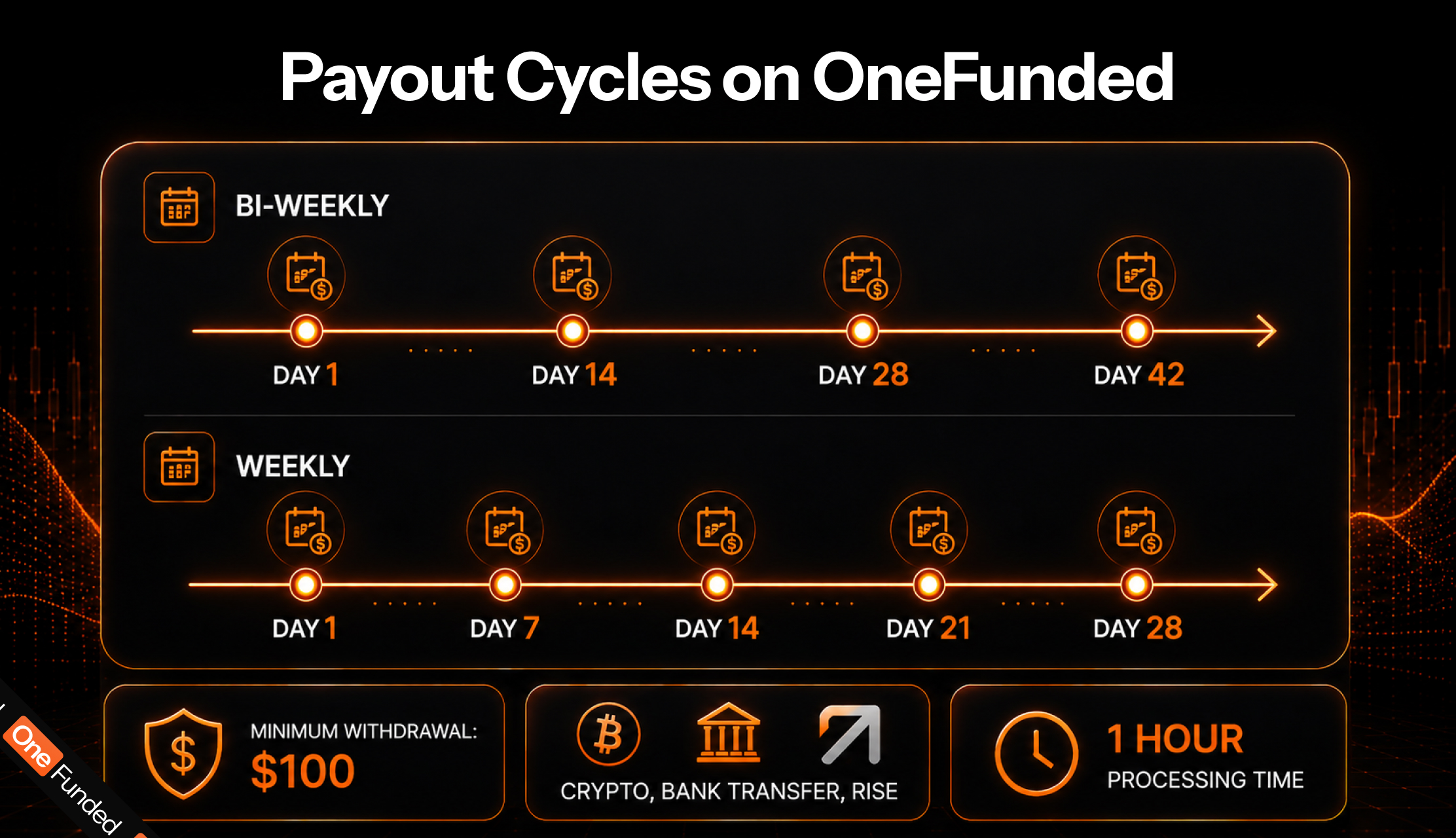 OneFunded payout cycles: weekly and bi-weekly with $100 minimum and one-hour processing