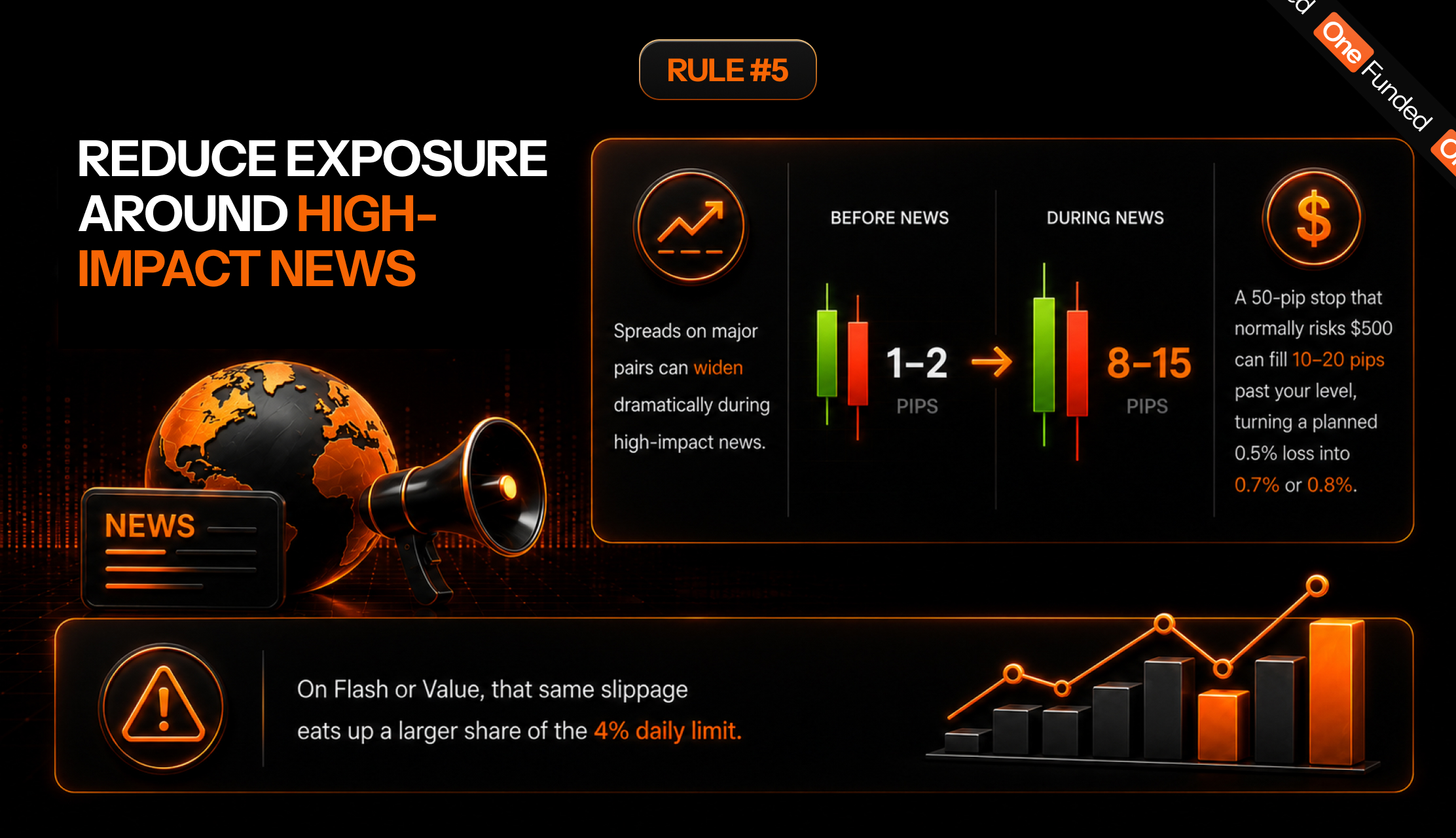 Rule 5: reduce exposure around high-impact news as spreads widen
