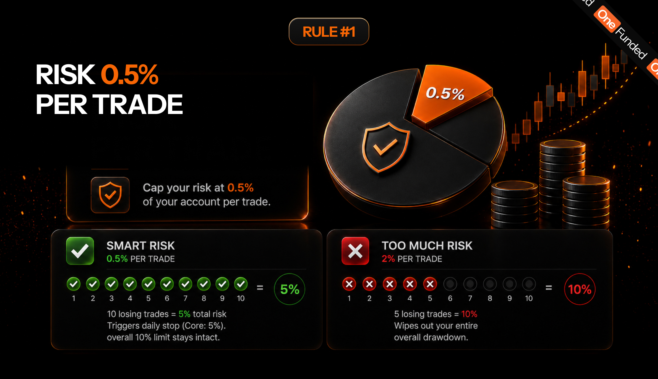 Rule 1: risk 0.5% per trade on a prop firm account