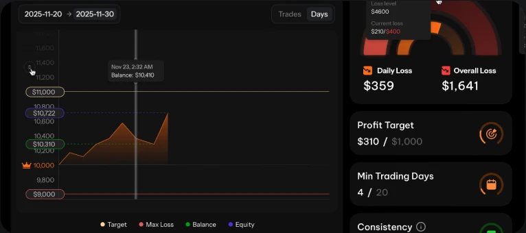 Personal dashboard — rank, P&L and prize forecast