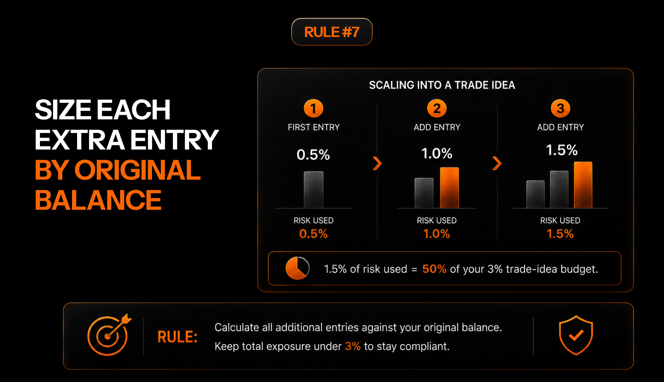 Rule 7: size each additional entry against your original balance