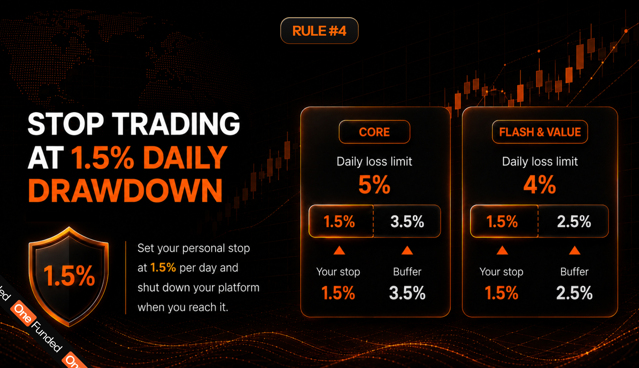 Rule 4: stop trading at 1.5% daily drawdown to keep a buffer