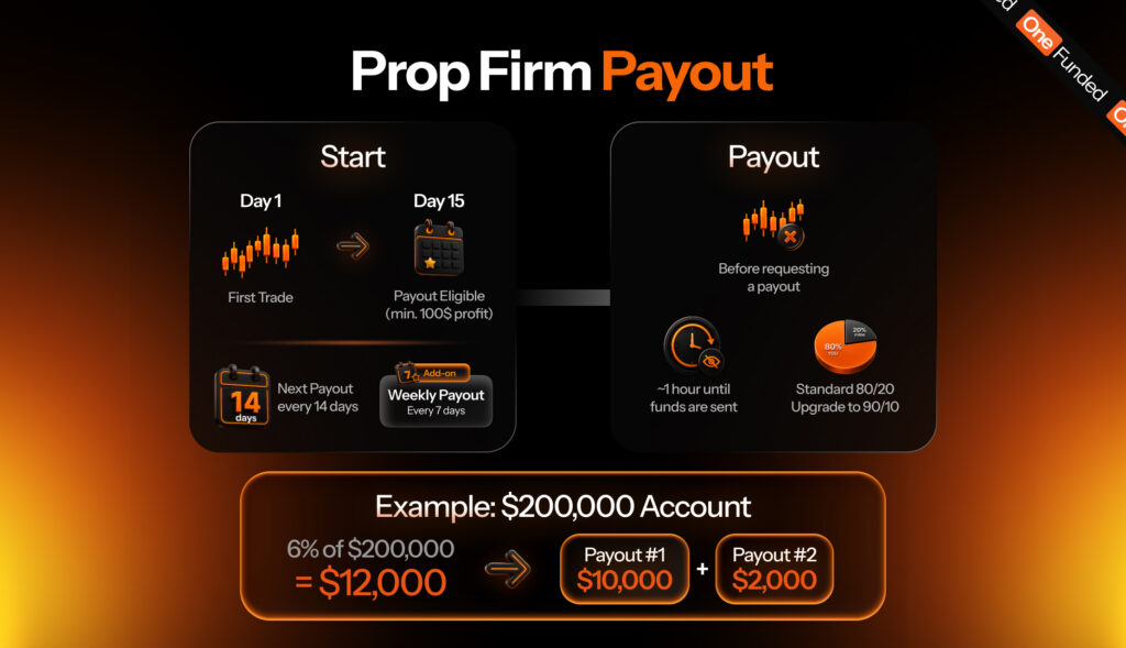 Prop Firm Payout Timing