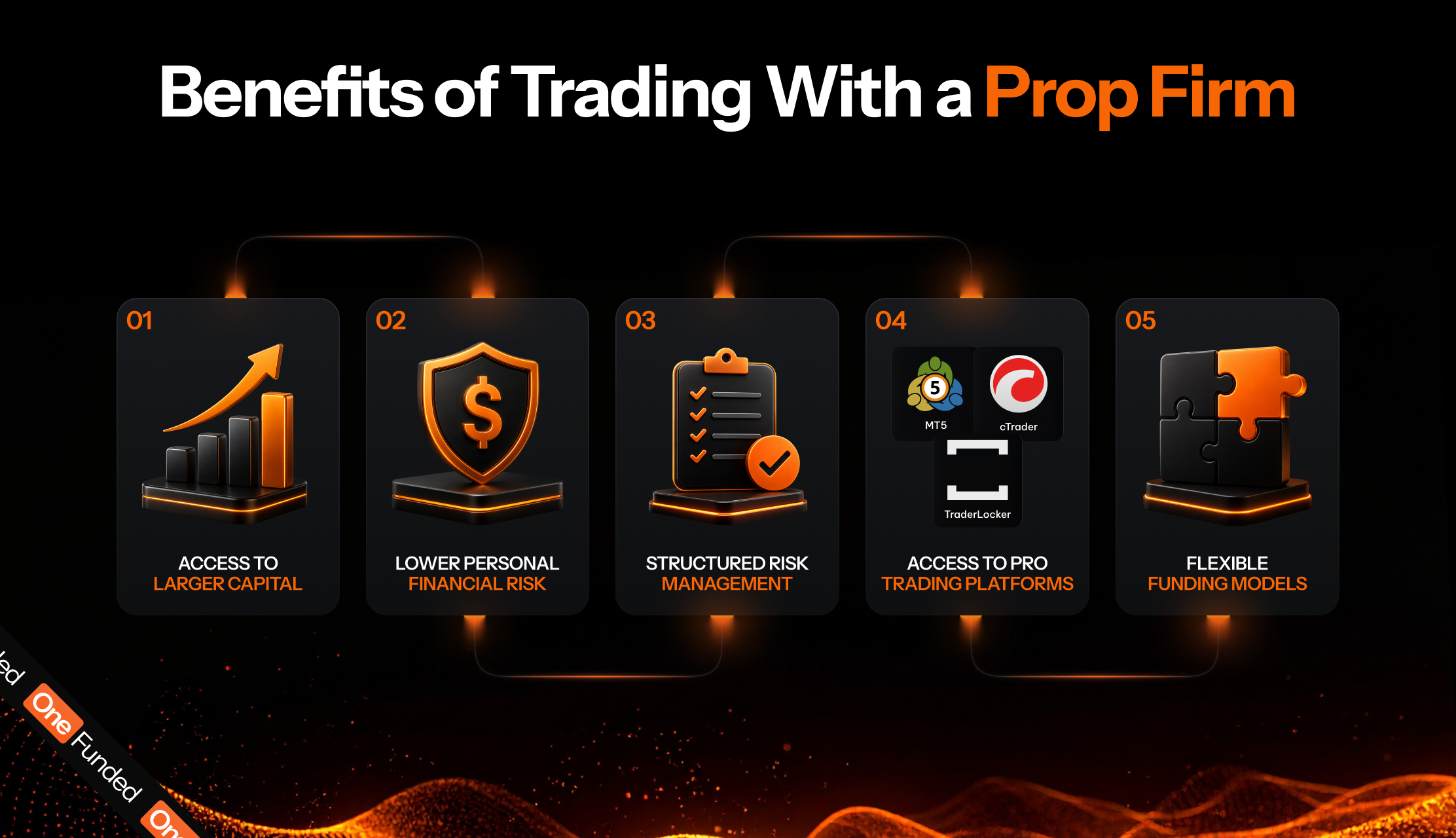Benefits of trading with a prop firm: larger capital, lower risk, structured risk management and pro platforms