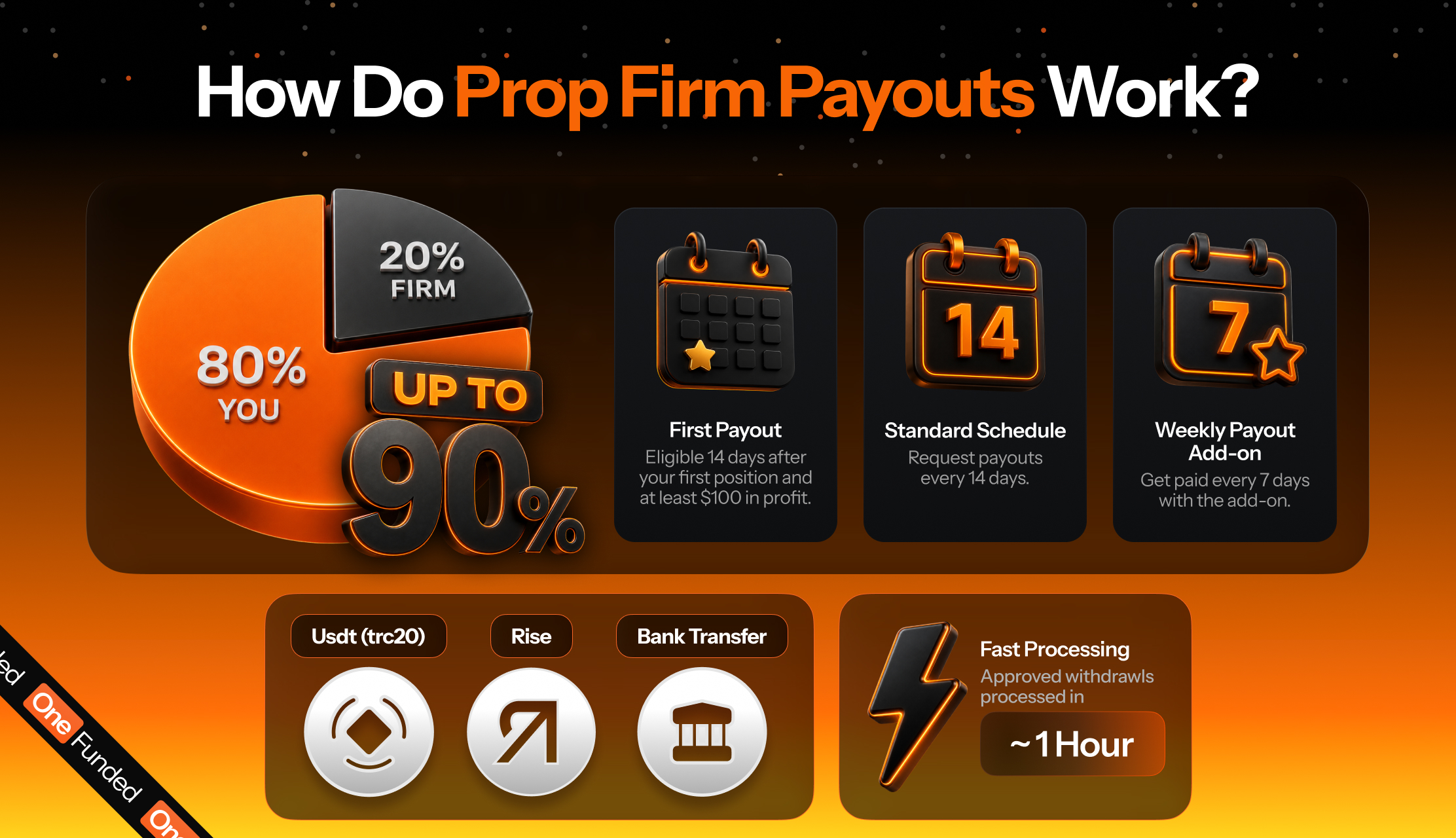 How do prop firm payouts work: 80% to 90% profit split, payout schedule and withdrawal methods