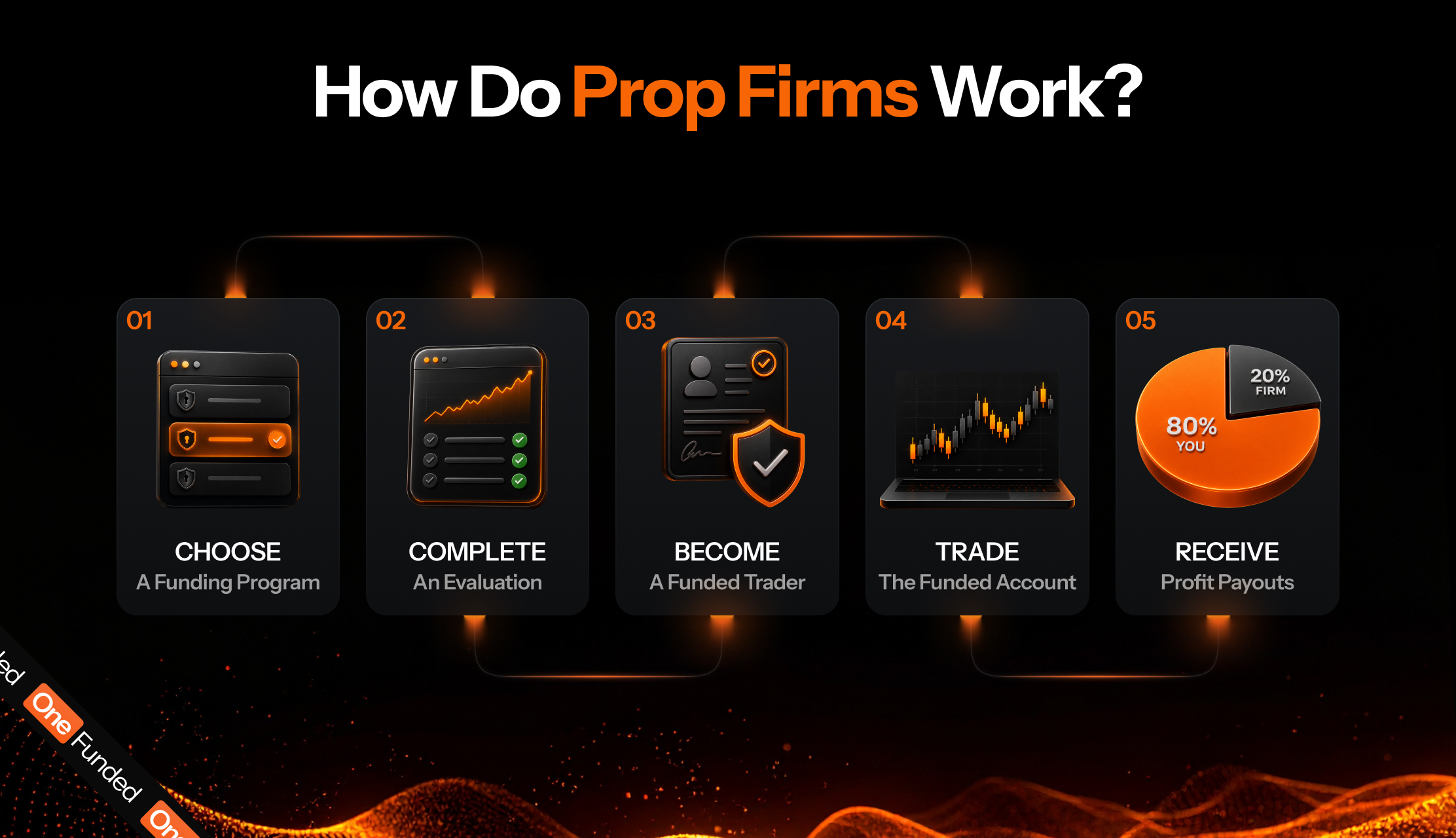 How do prop firms work: five steps from choosing a funding program to receiving profit payouts