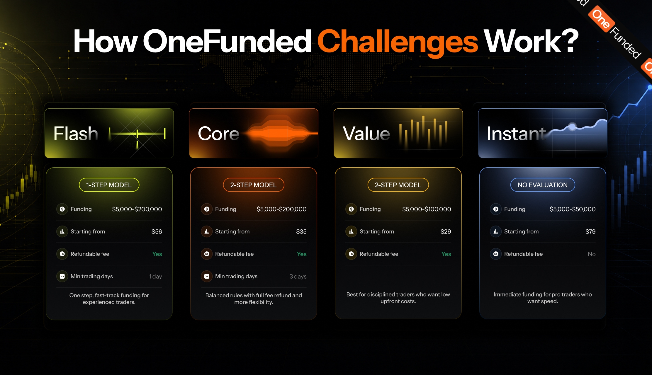 How OneFunded prop firm challenges work: Flash, Core, Value and Instant funding models