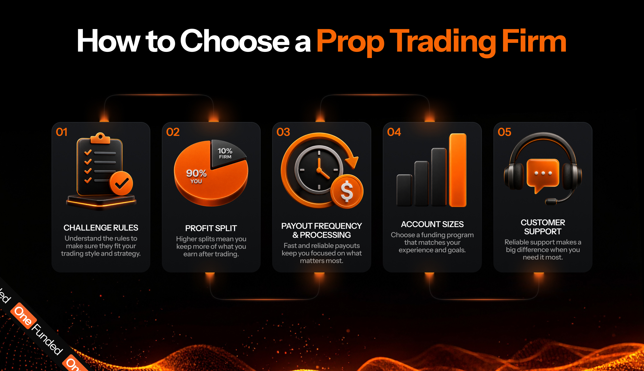 How to choose a prop trading firm: challenge rules, profit split, payout frequency, account sizes and support