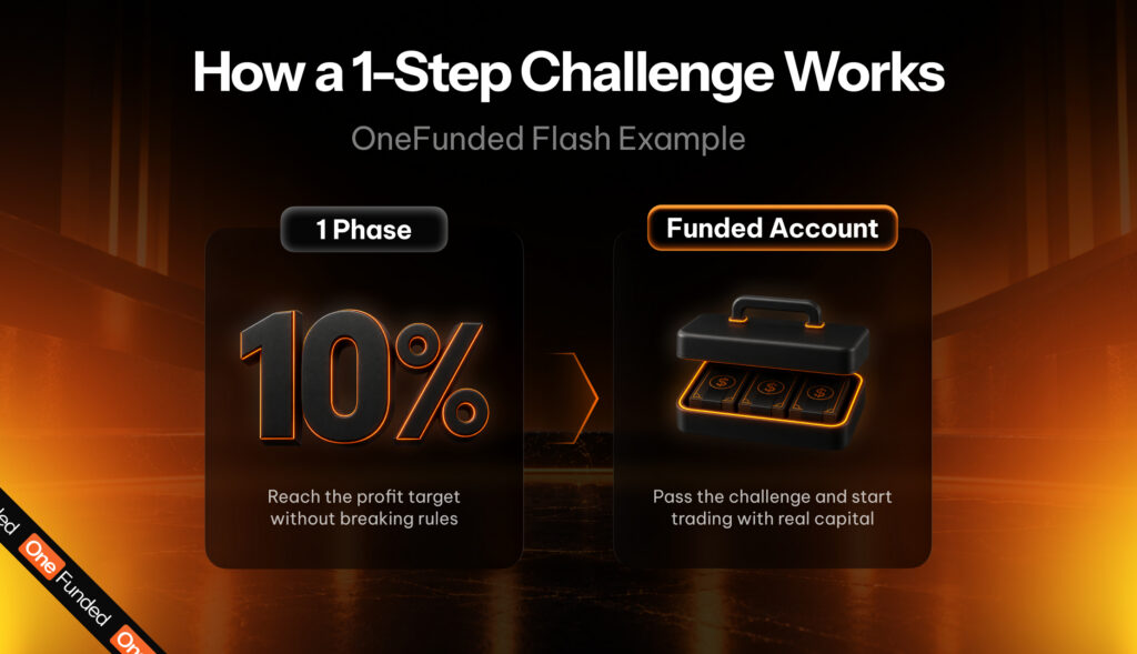 How a 1-Step Prop Firm Challenge Works