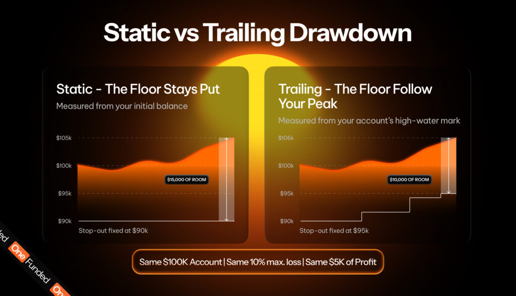 Static or trailing?