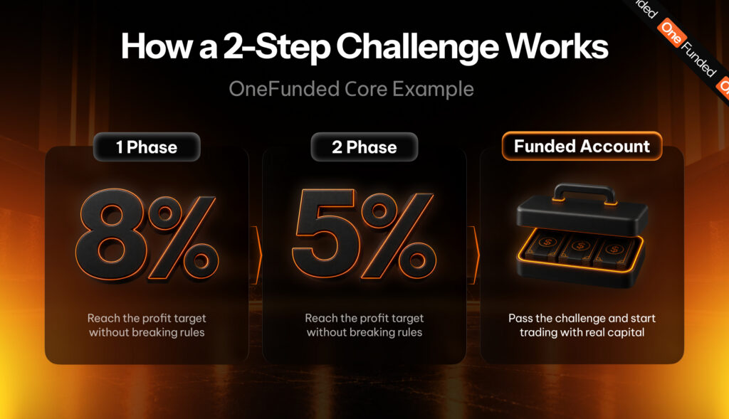 How a 2-Step Prop Firm Challenge Works