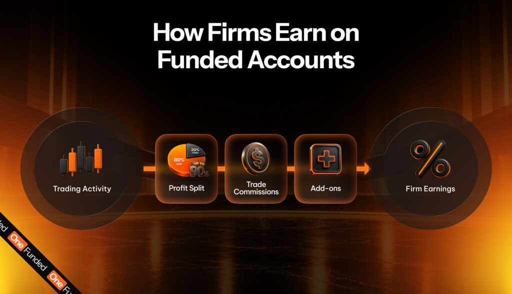 How Firms Earn on Funded Accounts
