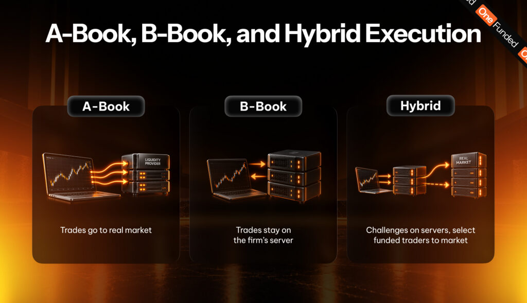 A-Book, B-Book, and Hybrid Execution