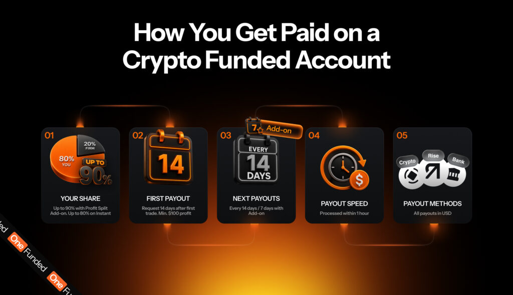 How You Get Paid on a Crypto Funded Account